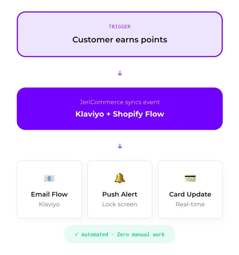 Retention and repeat purchase